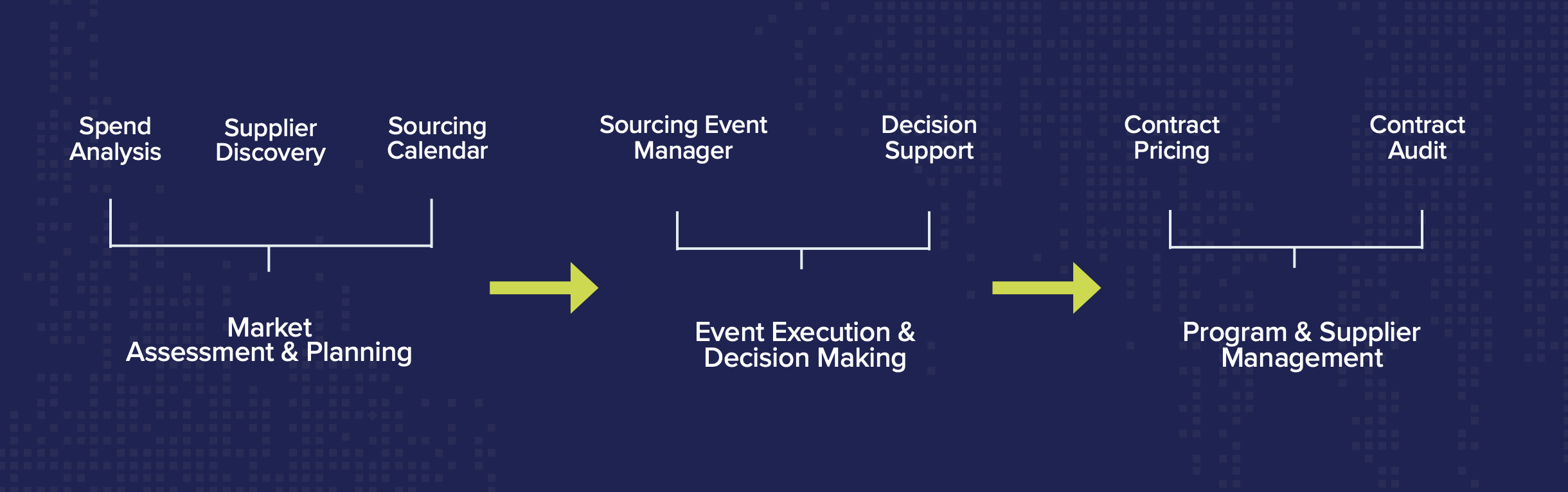 Strategic Sourcing Workflow